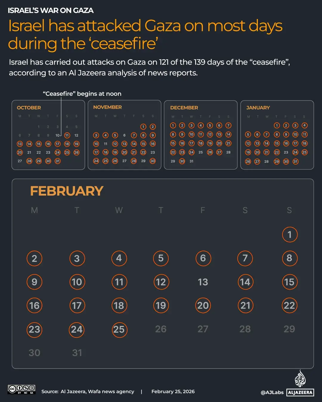 Infographic by Al Jazeera (AJLabs), dated February 25, 2026. Dark-themed calendar view spanning October 2024 through February 2026, with the headline "Israel has attacked Gaza on most days during the 'ceasefire'" and subtitle stating Israel carried out attacks on 121 of 139 ceasefire days, per Al Jazeera analysis. Days with orange circle highlights mark attack days across all five months. February is shown large, with circles on the 1st through 12th, 14th through 25th, and no circles on the 13th, 26th through 29th, and 30th to 31st. Source credited to Al Jazeera and Wafa news agency.