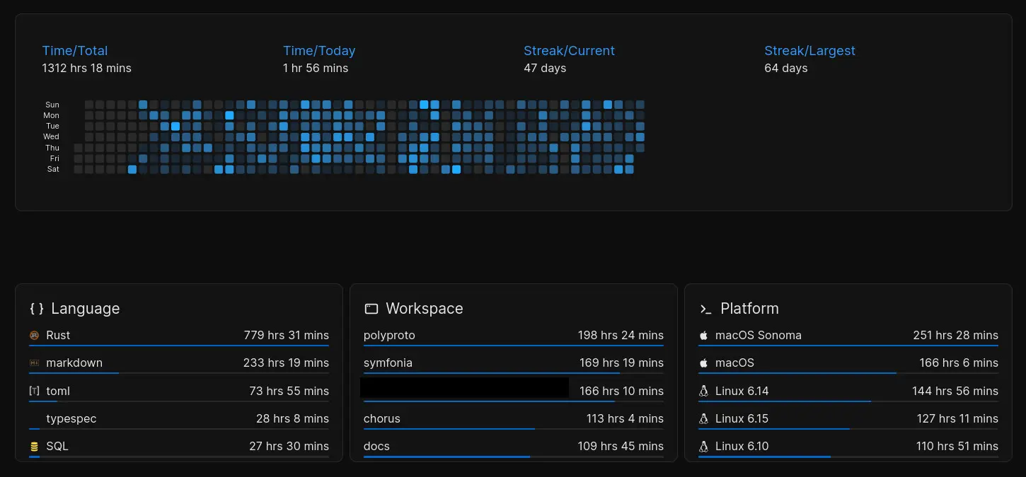 screenshot of a coding activity dashboard with dark theme showing time tracking statistics. The top displays 1312 hours 18 minutes total time, 1 hour 56 minutes today, 47 days current streak, and 64 days largest streak. A heat map with gray and blue squares shows daily activity patterns across weekdays. The bottom shows language usage led by Rust at 779 hours 31 minutes, workspace usage led by polyproto at 198 hours 24 minutes, and platform usage led by macOS Sonoma at 251 hours 28 minutes. Runner-up Languages are markdown with 233 hours 19 minutes, toml with 73 hours 55 minutes, typespec with 28 hours 8 minutes and sql with 27 hours 30 minutes. Runner-up projects are symfonia with 169 hours 19 minutes, a redacted project name with 166 hours and 10 minutes, chorus with 113 hours 4 minutes and docs with 109 hours 45 minutes. Runner-up platforms are Linux 6.14, 6.15 and 6.10 with 144 hours 56 minutes, 127 hours 11 minutes and 110 hours 51 minutes respectively.