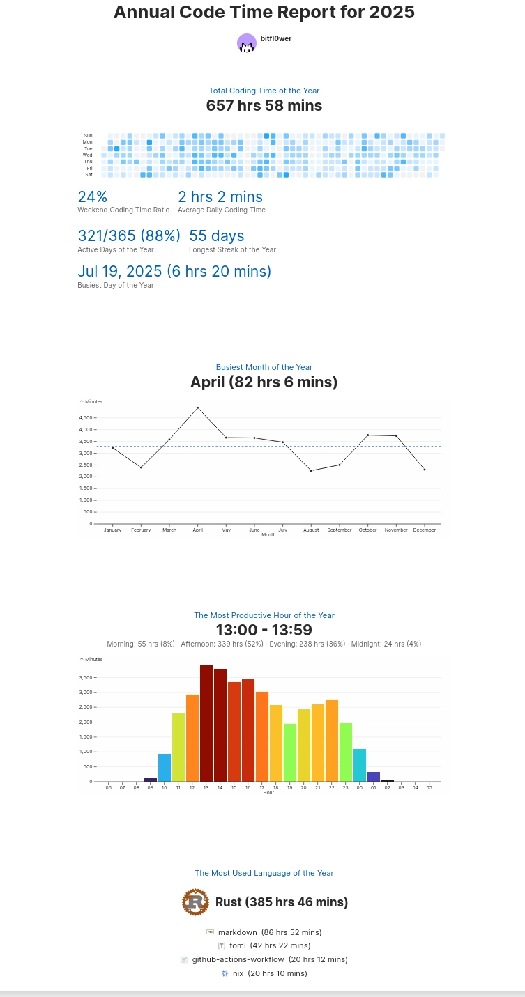 Digital infographic titled Annual Code Time Report for 2025 for bitfl0wer on a white background. It displays a total coding time of 657 hours and 58 minutes alongside a blue-colored activity heatmap showing daily contributions. Statistics show 321 active days out of 365 days, a 55-day longest streak, and the busiest day as July 19, 2025, where bitfl0wer spent 6hrs and 20mins coding. A line graph for the busiest month shows coding minutes peaking in April at 82 hours and 6 minutes. A bar chart with red, orange, yellow, green, and blue bars identifies the most productive hour from 13:00 to 13:59. The section for Most Used Language of the Year features an orange Rust logo and 385 hours 46 minutes. Other listed languages and tools include markdown with 86hrs 52mins, toml with 42hrs 22mins, github-actions-workflow with 20hrs 12mins, and nix with 20hrs 10mins