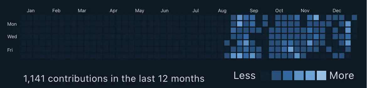 Screenshot of a mosaic-tile styled commit graph using blue hues. The commit graph shows 1141 contributions in the last 12 months. No activity between January and the beginning of August.