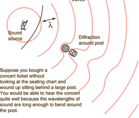 Diagram showing the sound propagation in a room, using a concert as a setting. It depicts an artist as the sound source and a single person as the listener, directly in front of a large pillar.