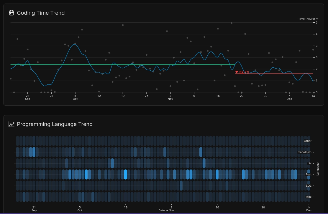 Two dark-mode charts show coding activity from September 21 to December 14. The top chart, Coding Time Trend, displays hours (0-5 range) with grey scatter dots for daily values and a blue wave line for trend. The trend peaks above 3 hours in early October and mid-November, dips near 1 hour in late September and early December. A green horizontal baseline sits at approximately 2.3 hours. A red line in December at 1.5 hours shows a 32.7% decline marked by a down arrow. The bottom chart, Programming Language Trend, is a heatmap grid with dates horizontally and languages vertically: Other, markdown, nix, Rust, SQL, and toml. Blue vertical bars indicate activity intensity, with brighter blue showing higher use. Rust dominates with consistent bright blue blocks throughout. Markdown appears sporadically in late September and early November. Nix, SQL, and toml show minimal activity with rare bright blocks.