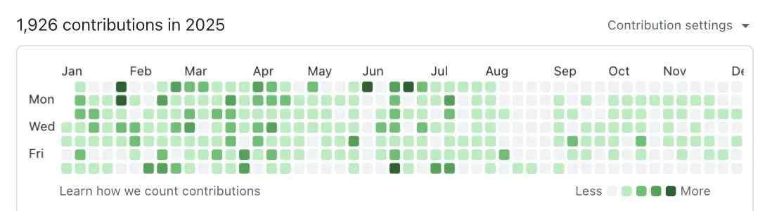 Screenshot of a mosaic-tile styled commit graph using a white background and green hues. The commit graph shows 1926 contributions in the year 2025. Little activity between the beginning of August and December